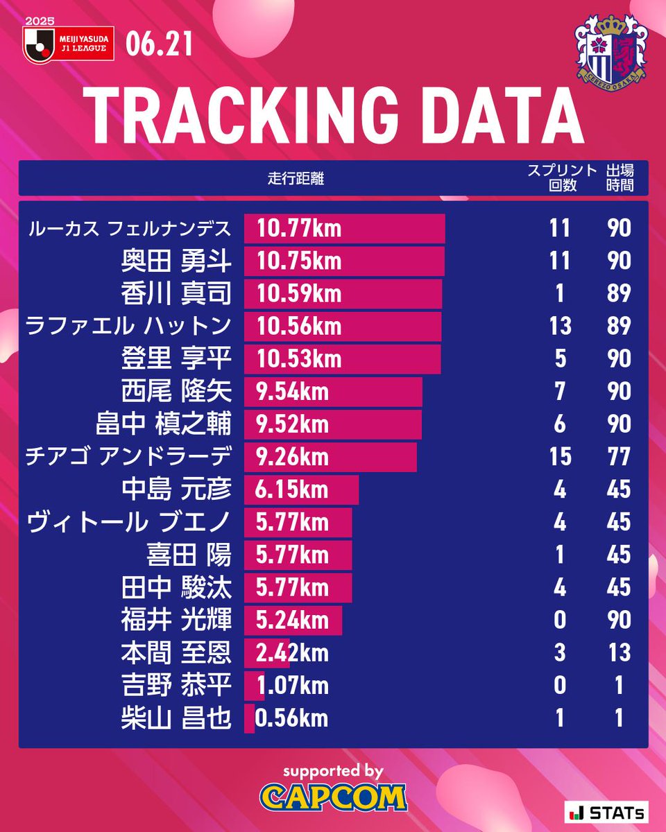 セレッソ大阪オフィシャル on X: 