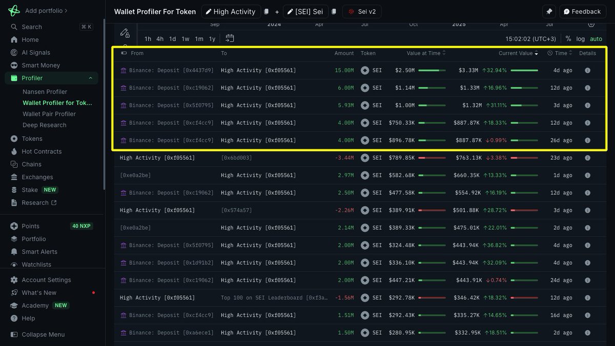 TradeSimplest's tweet photo. A whale has been accumulating $SEI since last August (2024), and since June 5, it has aggressively increased its buys from the #Binance exchange (see the Nansen #nansen_ai screenshots below).

4 days ago, the wallet purchased a whopping $2.5M worth of #SEI tokens, totaling its buys to over $6M during the last two weeks.

During the last two weeks, this wallet doubled its stack from 74M tokens to 145M tokens, and now holds 3% of the entire #SEI supply.   

The $SEIBTC price parity has an interesting chart right now, forming a descending channel (see the price chart in the last image below). 

If it can break out of that channel upon a weekly & monthly close, I guess this wallet alone will send the price of $SEI to much higher...  

If you sign up for a #Nansen (@nansen_ai) account, you will be able to know beforehand the future price moves of #Sei_stark by following this whale wallet.

Nansen is the leading onchain analytics platform, which brings you the 'smart money’ in realtime — the top 10,000 wallets with the best returns— to spot tokens like $GOR on Solana before they moon.

Use my Nansen promo code to get special welcome discounts for the premium plans! -- CryptoTradesMadeSimple       

Or you can directly click on my link to receive the discount➡️https://t.co/bUXQfPJaDW

#Gorbagana #gorbaganamafia #GOR #gorgru #Solana #SolanaMemeCoin #SolanaTokens #SOLANAMEMES