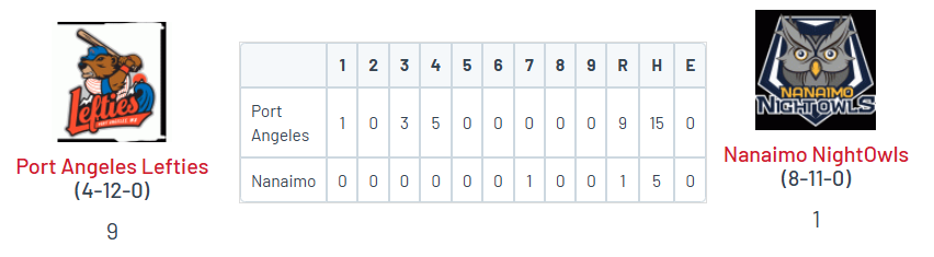 WCL: Port Angeles 9, Nanaimo 1

<a href="/garrett_holpuch/">Garrett Holpuch</a> (TTU) W, 7IP, 4H, ER, 5K

<a href="/LeviJoyce25/">Levi Joyce</a> (EC '25) 3-5, RBI, R
<a href="/SamMatosich/">Sam Matosich</a> (CC '26) 2-4, RBI, R
<a href="/TaylorKirkbsb/">Taylor Kirk</a> (Fordham) 3-4, RBI, 2R
<a href="/Tmarkey22/">Tommy Markey</a> (Fordham) 2-5, 2B, RBI, 2R
<a href="/jedmunds_2/">Jack Edmunds</a> (Brown) HR, SF, 4 RBI