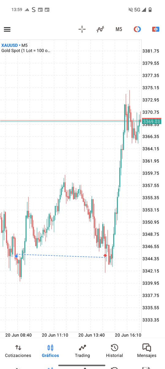 Roberto Corral (@roberto_corral_) on Twitter photo Lo mismo en un día diferente, from yesterday:
✅ EUR/USD: +2,00 Rs
✅ XAU/USD: Breakeven
<a href="/ClutiFx_/">TraderCluti</a> <a href="/WillStreet_fx/">Will Street</a> Lo mismo en un día diferente, from yesterday:
✅ EUR/USD: +2,00 Rs
✅ XAU/USD: Breakeven
<a href="/ClutiFx_/">TraderCluti</a> <a href="/WillStreet_fx/">Will Street</a>