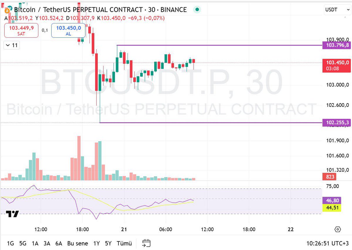 🚨 CDDStamp Pattern Recognition Algorithms are on fire!

Our BTC/USDT signals continue to deliver high-precision entries, identifying key price ranges before major moves. Powered by advanced AI models, we’re redefining how smart trading decisions are made.

This is the future of