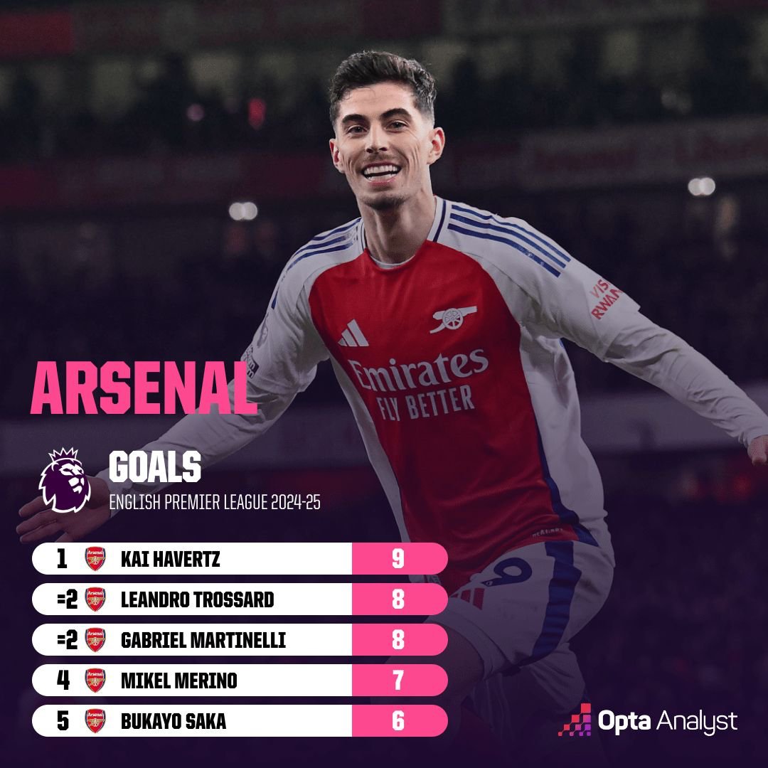 arsenal'in hiçbir oyuncusunun çift haneli gole ulaşamadığı 1923-24'ten beri ilk sezonmuş.

gole en yakın oyuncun 8 numaran olunca 101 yıllık rekor kırılıyor.