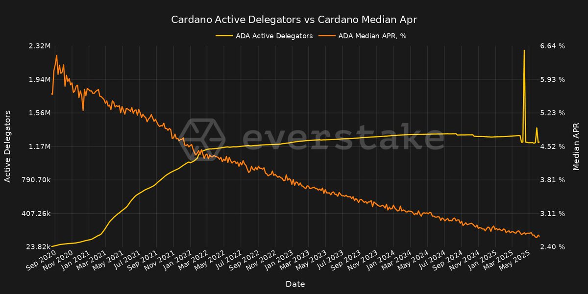 Cardano staking crowds 📈 grew from ~20k to &gt;1.2 M delegators, while median APR sank from ~6 % (2020) to ~2.5 % now, with a short yield spike in early ’25. More wallets + lower rewards = maturing network. 🔄

$ADA #Cardano #staking #everstakedata