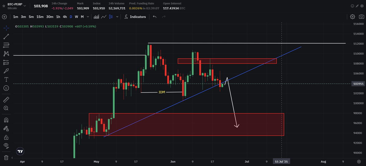 #BTC is going to retest the trendline then will plunge to between $98000 and $93500