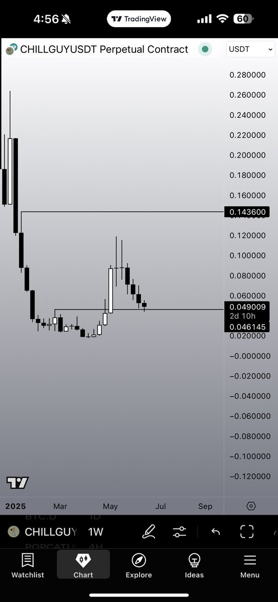 Another day another rug

Hacken token $hai has lost 97% in one candle

#chillguy is less risky and higher rewards than those so-called "utility" coins

#FTX #ALAMEDA $OM #MANTRA $LAYER $ACT