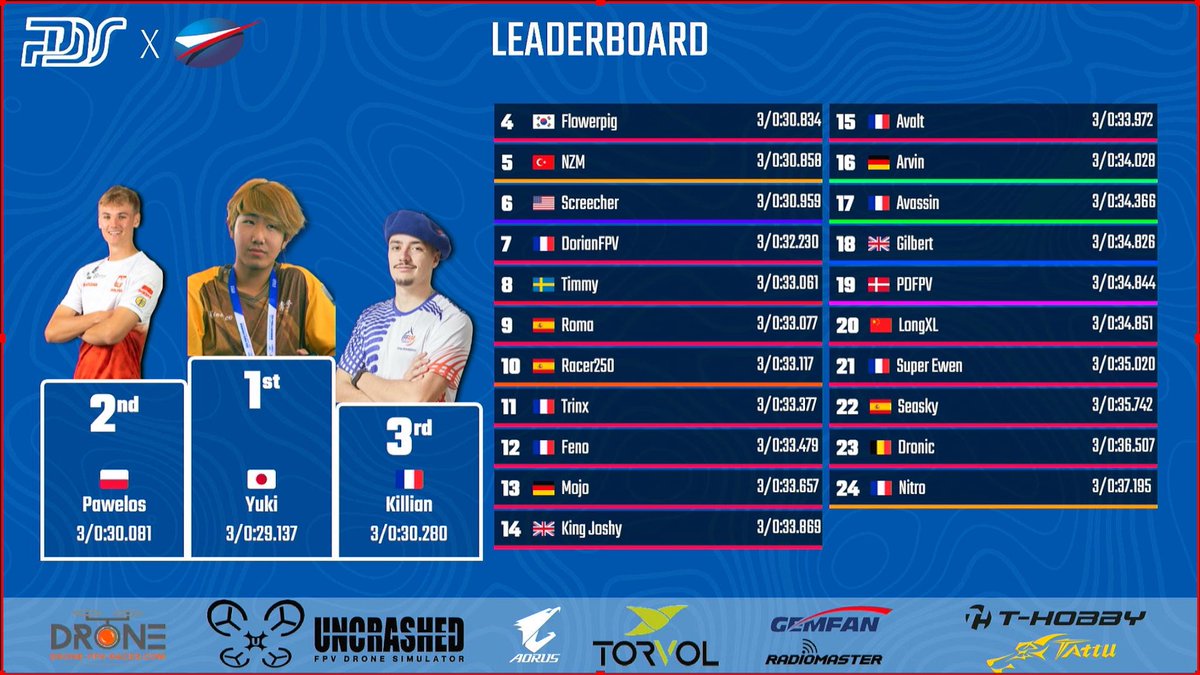 PDS_Fr's tweet photo. Final times for this 2nd day of qualifications at Paris Drone Show 2025 during @salondubourget ! 
🥇 Yuki
🥈 Pawelos
🥉 Killian
•
#PDS2025 #pas25 #parisdroneshow #fpvrace #dronefpv #fpvdrone #racerdrone #fpvpilot #fpvaddict #racingfpv #fpvlife #salondubourget https://t.co/D1wMwS0PMw