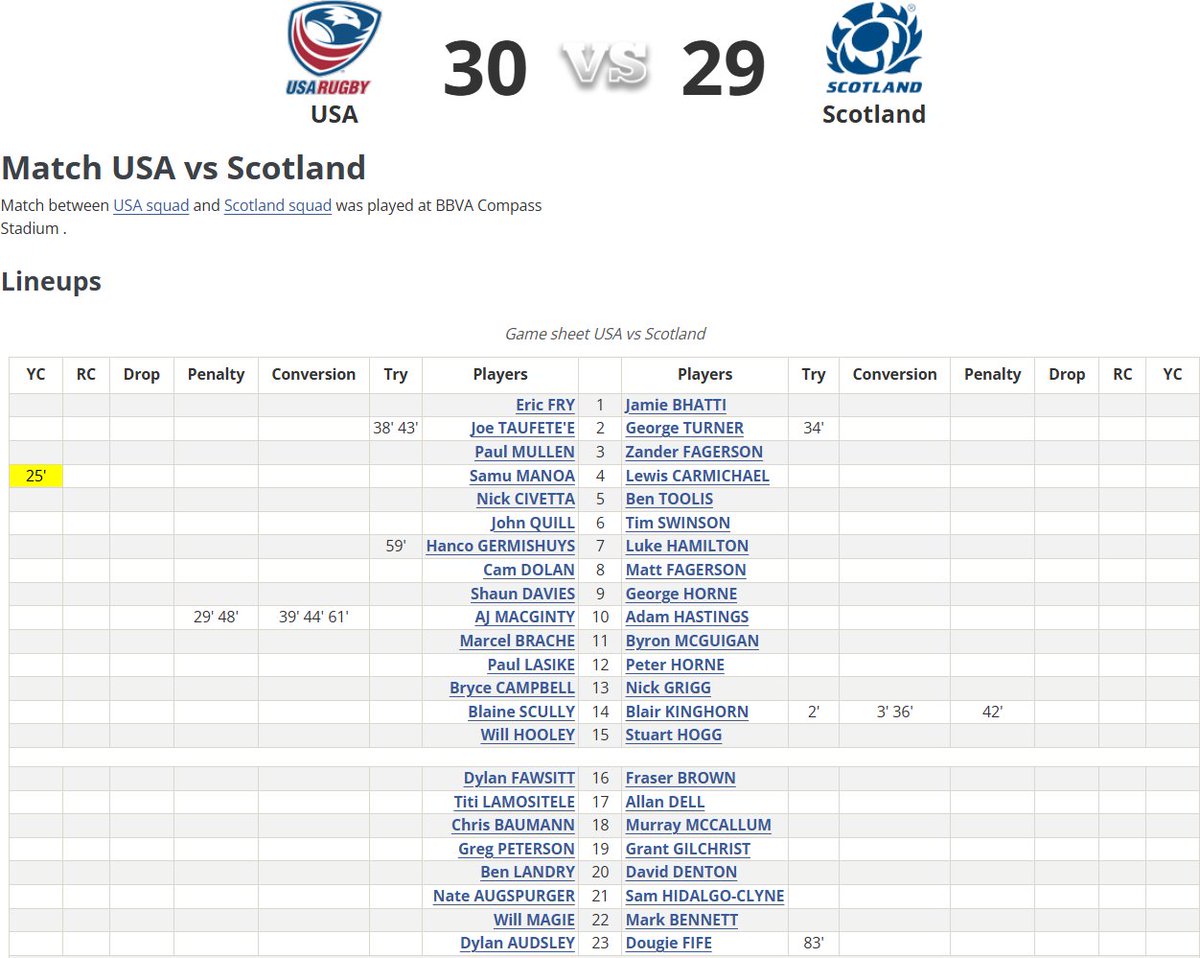 Teams for 🇺🇸 USA's historic win vs 🏴󠁧󠁢󠁳󠁣󠁴󠁿 Scotland in 2018.

Mullen, Dolan, Brache, Lasike, Campbell, Fawsitt, Peterson all retired in last 6 months.

Similar to lots of that England 2014-17 team retiring or fading out this year. Feels like end of an era for this Eagles generation.