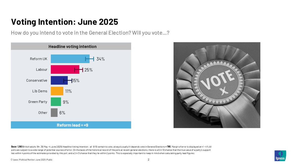 Keiran Pedley (@keiranpedley) on Twitter photo 🚨NEW <a href="/Ipsos_in_the_UK/">Ipsos in the UK</a> voting intention exclusive for the <a href="/Telegraph/">The Telegraph</a> / NEW methodology / Reform lead at 9 points 🚨
Reform UK 34%
Labour 25%
Conservatives 15%
Lib Dems 11%
Green 9%
Record lead for Reform
Record low share with Ipsos for the Conservatives 🚨NEW <a href="/Ipsos_in_the_UK/">Ipsos in the UK</a> voting intention exclusive for the <a href="/Telegraph/">The Telegraph</a> / NEW methodology / Reform lead at 9 points 🚨
Reform UK 34%
Labour 25%
Conservatives 15%
Lib Dems 11%
Green 9%
Record lead for Reform
Record low share with Ipsos for the Conservatives