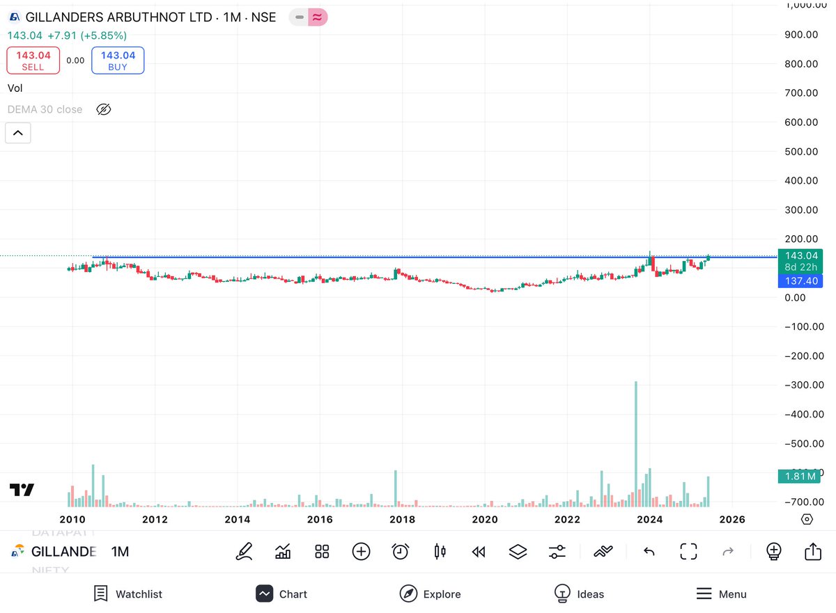 Tradewith_kd's tweet photo. 𝐓𝐨𝐩 𝟏𝟎 𝐌𝐮𝐥𝐭𝐢𝐲𝐞𝐚𝐫 𝐁𝐫𝐞𝐚𝐤𝐨𝐮𝐭𝐬 🔥

𝐇𝐮𝐠𝐞 𝐏𝐨𝐭𝐞𝐧𝐭𝐢𝐚𝐥🎯

𝐁𝐨𝐨𝐤𝐦𝐚𝐫𝐤 𝐢𝐭 🔖

𝐀 𝐌𝐞𝐠𝐚 𝐓𝐡𝐫𝐞𝐚𝐝🧵

𝐅𝐫𝐞𝐞 𝐓𝐞𝐥𝐞𝐠𝐫𝐚𝐦 👇
https://t.co/v1Jgxz3jsS

1. GILLANDERS ARBUTHNOT📊

🔹15 Year Breakout https://t.co/7uFEZ5uG9Y