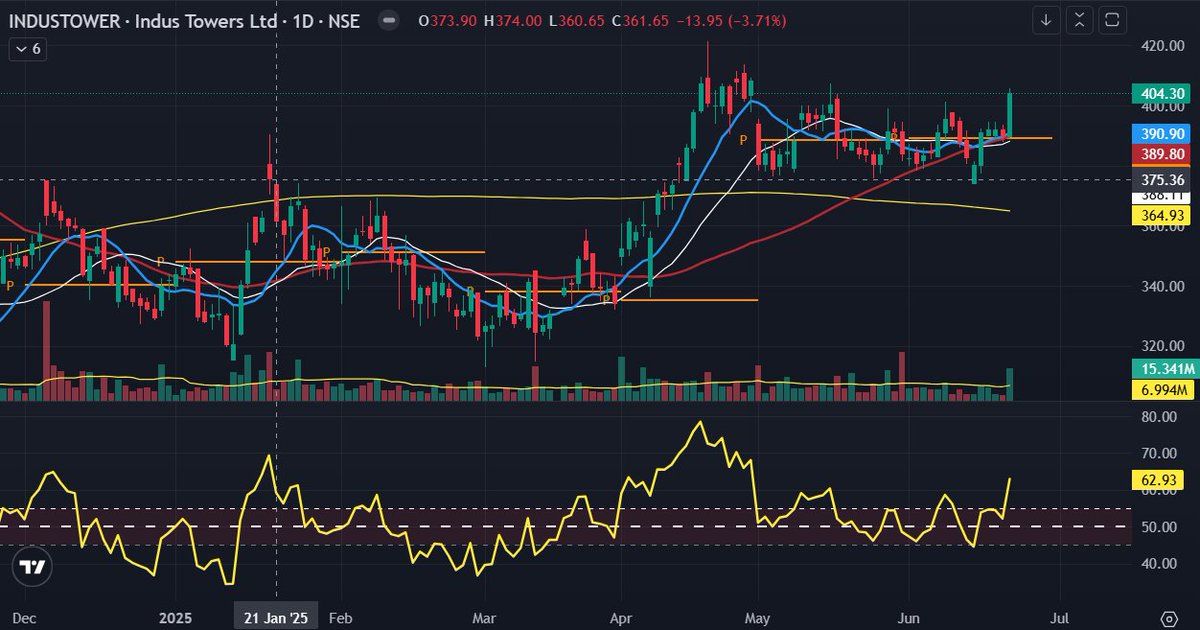 RajkumarGupta26's tweet image. #StockToWatch  #technicalinsights 

For #SwingTrading  
#bhartiairtel
#manappuramfinance
#PNB
#induswater