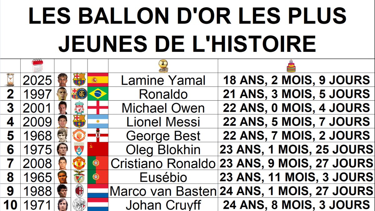 ThePopFoot's tweet photo. 📊 Les Ballon d’Or les plus jeunes de l’histoire https://t.co/AgdRokiIXJ