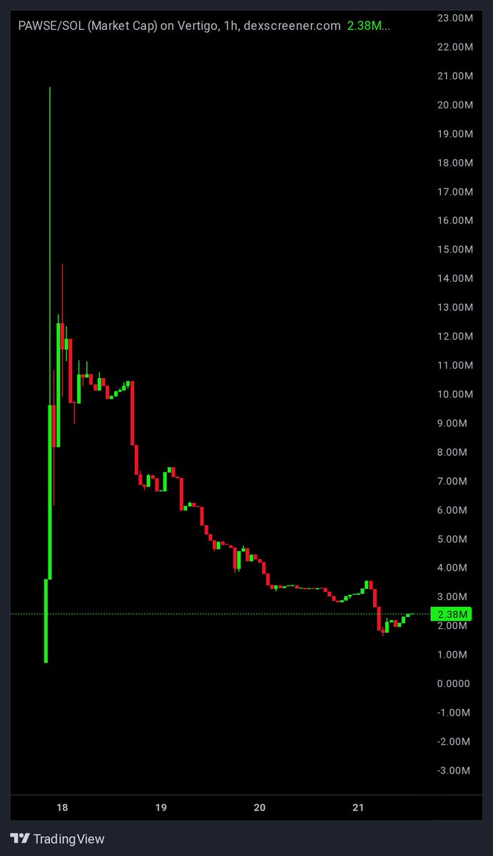 Correction to buy. I think this is a great entry. Look for dips.

$PAWSE

PAWSEvC8zsXJVgBcVB3QRKfwd4P9FS6vbB963HsUEP6
