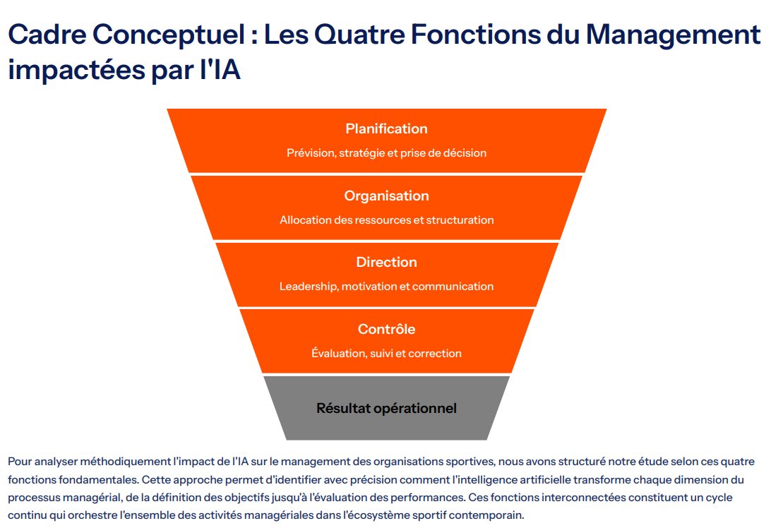 ▬ Basé sur des données nord-américaines permettant d'identifier le rôle exacte de l'#IA sur le Management des fédérations sportives, ce livre de 200 pages en Français est une première en Europe.
▬ Pour le lire en accès libre, cliquer ici : ia-sports.fr/medias/File/3D…