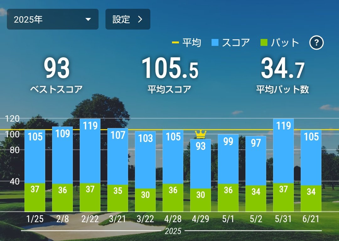 SPADA502's tweet image. 前よりは良かったものの、ショットが安定しない。今日はOB1だったものの、バンカー6回いれて8回打った😭
ウッドもUTもちゃんと当たらない🤔
左手の親指が痛くなるので、今月から10本指で握るように変えて、最近は
練習場ではまぁまぁ当たるようになってきたんだけどなぁ🤔🤔
#ゴルフ好き