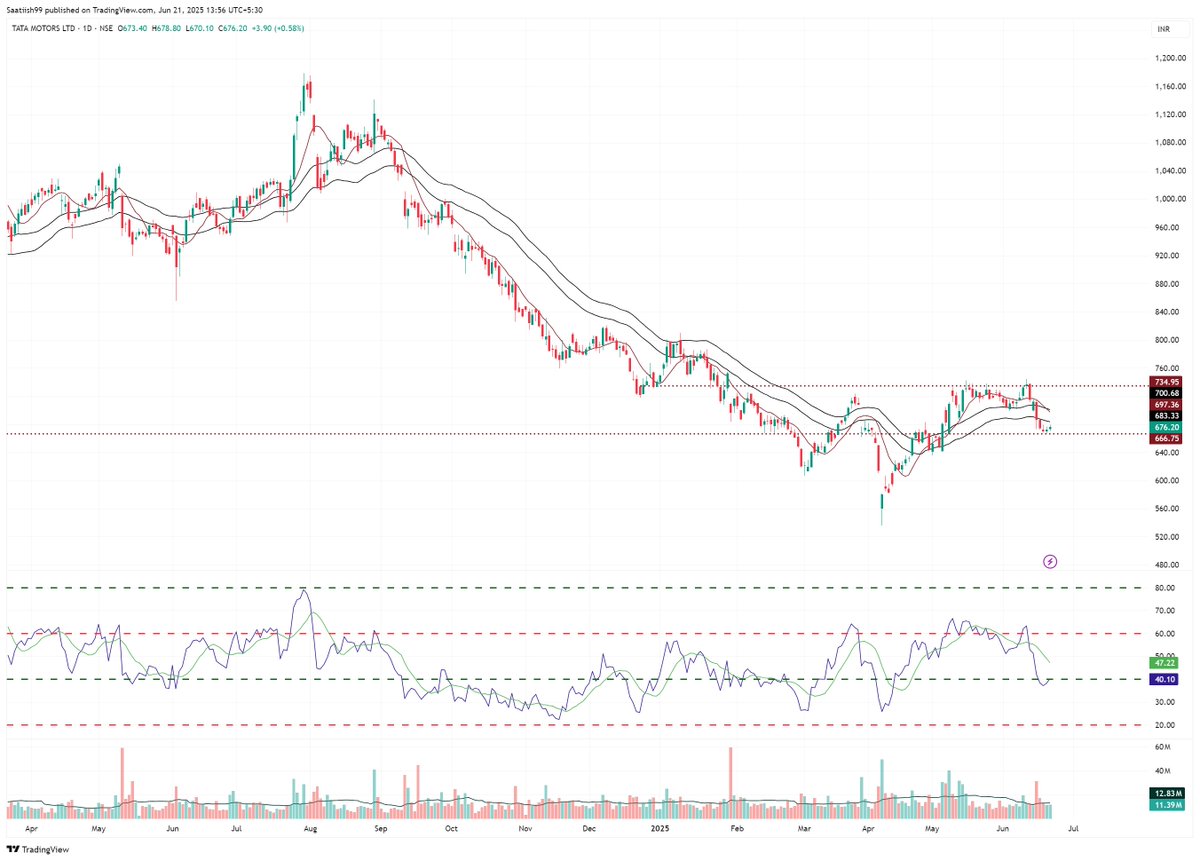 RSIEdge's tweet photo. #leanring
Learn to think probabilistically and decide to enter a trade.
Example: #TATAMOTORS
Trading decision/analysis:
1. At support for 2 days.
2. Forming divergence at support.
3. Lower-timeframe moving averages above higher-timeframe.
Trade plan:
Exit conditions (whichever comes first):
1. Price closes below support (strict SL).
2. Exit near 735 (resistance) if price action shows weakness.
3. If resistance breaks, trail SL below new support (former resistance).
This offers good risk-reward. Focus on analysis, not just SL and targets.
Plan ahead to avoid panic during the trade.
Focus on learning. Pls retweet!!
#trading #investment #stockmarket #tatamotors