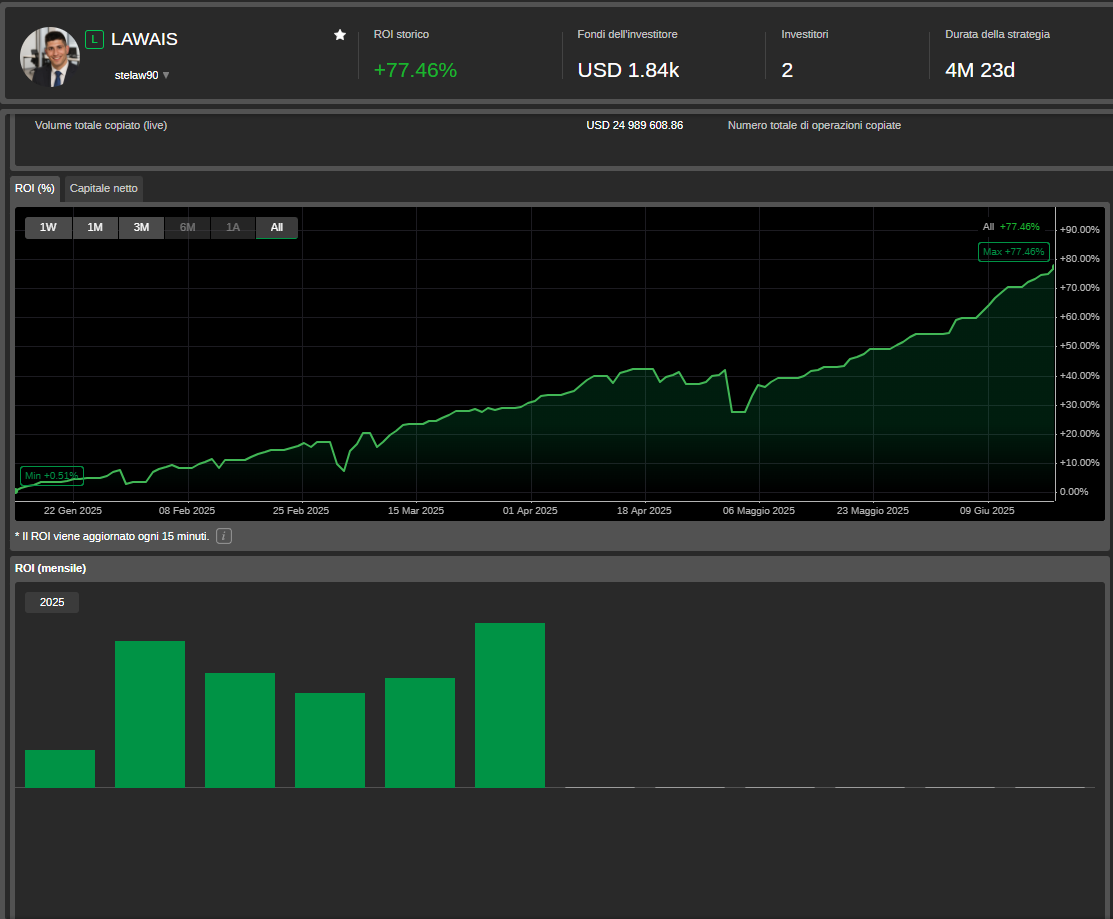 🎯Aggiornamento giornaliero - Strategia LAWAIS
 Oggi, 20 giugno 2025, 
 📈ROI storico del +77.46% 
 Volume totale copiato: USD 24.89M.
 Durata strategia: 4M 23D  

📊 ROI mensile 2025 in crescita costante
 Min -0.51%, Max +77.46%

#Investimenti #Trading #Criptovalute #Bitcoin
