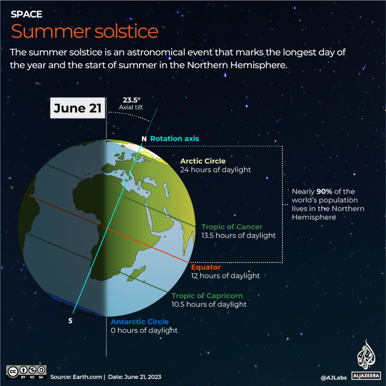 PhysInHistory's tweet photo. The summer solstice is the moment when the Earth’s axial tilt (about 23.5°) is most inclined toward the Sun, resulting in the Sun reaching its highest apparent position in the sky at local noon. It occurs around June 20–21 in the Northern Hemisphere and around December 21–22 in the Southern Hemisphere.

On this day, the Sun's rays are directly overhead at the Tropic of Cancer (23.5°N) in June, and at the Tropic of Capricorn (23.5°S) in December. It marks the longest day and shortest night of the year for the respective hemisphere and the astronomical beginning of summer.

Image from Al Jazeera