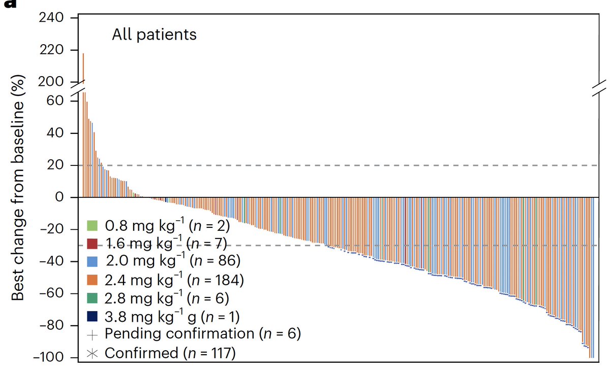 Arndt Vogel (@arndtvogel) on Twitter photo A B7H3-targeting ADC in advanced solid tumor
<a href="/NatureMedicine/">Nature Medicine</a>
doi.org/10.1038/s41591…
🔎phase 1/1b trial, 312 pts
👉High ORRs: ES-SCLC: 63.9%, NPC: 48.6%, lung adenocarcinoma: 28.6%
👉No correlation btw B7H3 expression & ORR
🧐 Looks promising, more ADCs to come...
<a href="/myESMO/">ESMO - Eur. Oncology</a> A B7H3-targeting ADC in advanced solid tumor
<a href="/NatureMedicine/">Nature Medicine</a>
doi.org/10.1038/s41591…
🔎phase 1/1b trial, 312 pts
👉High ORRs: ES-SCLC: 63.9%, NPC: 48.6%, lung adenocarcinoma: 28.6%
👉No correlation btw B7H3 expression & ORR
🧐 Looks promising, more ADCs to come...
<a href="/myESMO/">ESMO - Eur. Oncology</a>