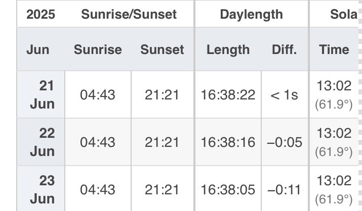 I urge you; no, I BEG you to make good use of the extra second of daylight today. Because the descent into darkness begins tomorrow. The horror, the horror.