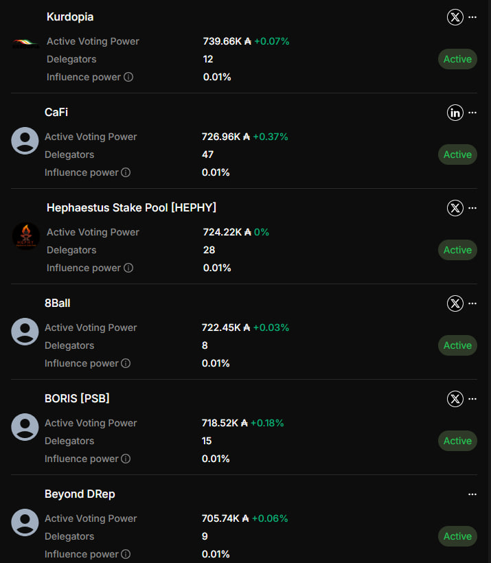 💼 Cardano Treasuryからの資金引き出し（Withdraw GA）がまもなく開始。
39件の重要な提案が控えています。

投票しない＝あなたの声を手放すこと。

信頼できるDRepにADAの声を託しましょう。
🎯 自分の価値観に合ったDRepを選ぶことがカギです。

🧭 DRepを探す・委任する：tempo.vote/dreps