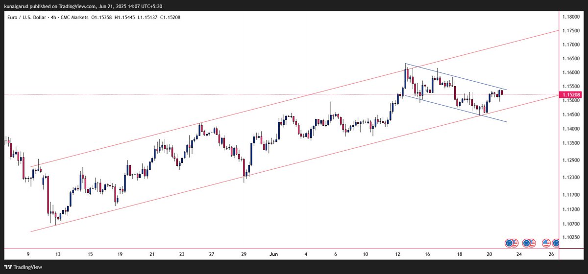 IIFTrading's tweet photo. EUR/USD 
On 4H Time Frame trading in uptrend channel, On 1 hours time frame given a double bottom breakout but no pull back yet

Entry Price should be 1.14920-1.14888
For the Target of 1.15810/1.16400
Stop loss is  1.14400

#forex #EURUSD #EuroMillions #IsraelIranConflict #Trade https://t.co/UQ1gqVAJPr