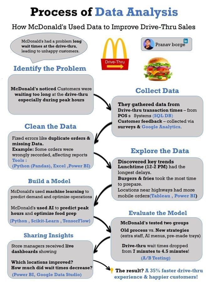 Process of #DataAnalysis
by <a href="/Eyowhite3/">Eyo Eyo, PhD</a>

#DataScientist #BigData #DataScience  
  
cc: <a href="/bernardmarr/">Bernard Marr</a> <a href="/paula_piccard/">Paula Piccard</a> <a href="/iainljbrown/">Iain Brown, PhD</a>
