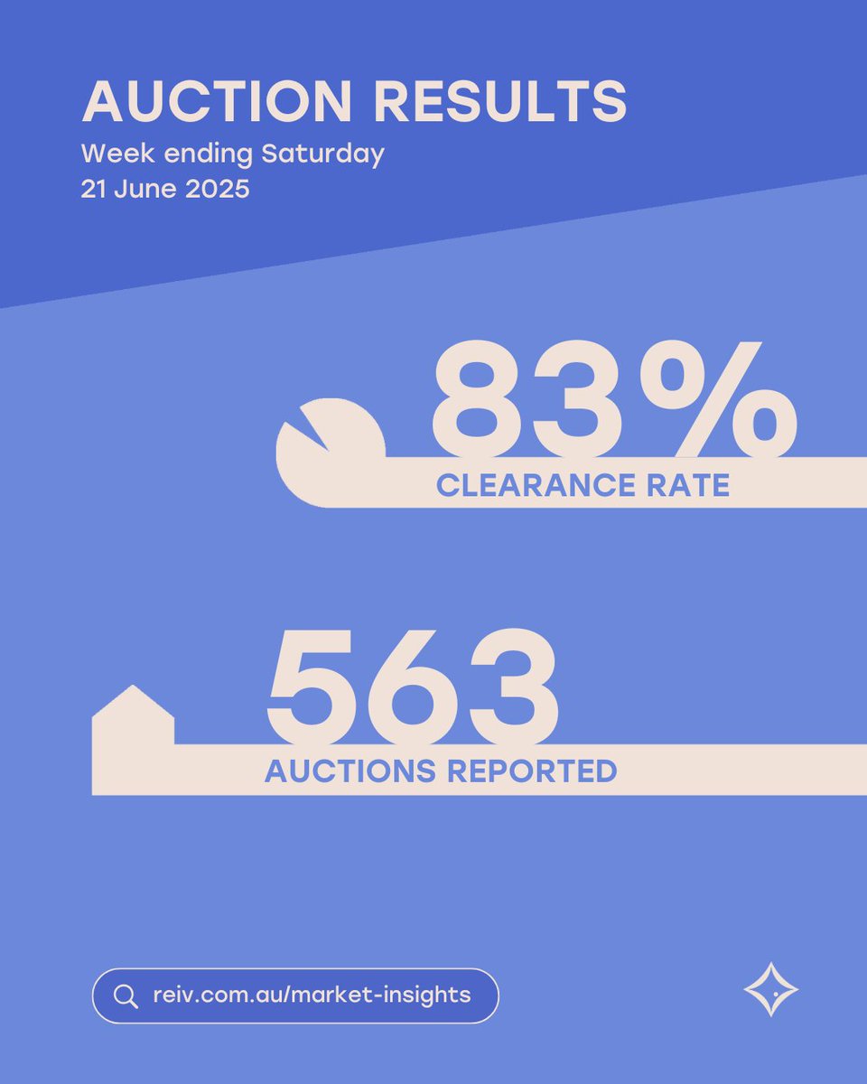 For the latest auction results, visit REIV Market Insights. reiv.com.au/market-insight…