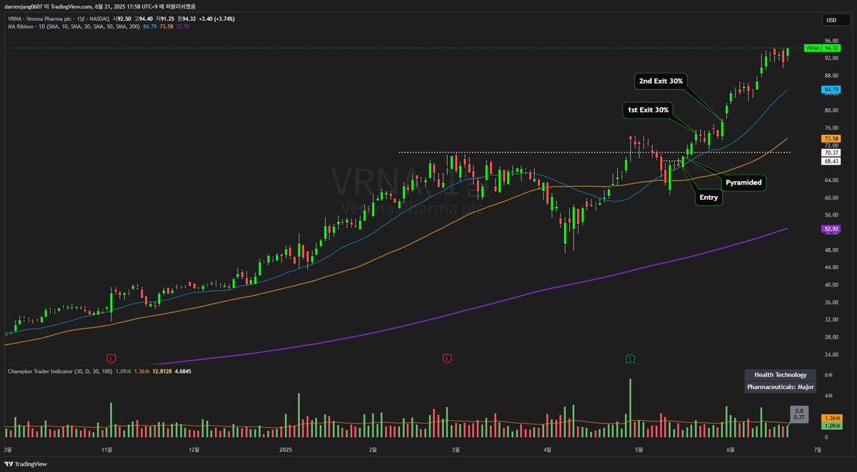 darren_jan40985's tweet image. $VRNA — break, build, boost.
Textbook entry → pyramided → 1st &amp;amp; 2nd exits locked.
Strong trend with room to run. 📈
#SwingTrading #Pyramiding #VRNA #MomentumStocks