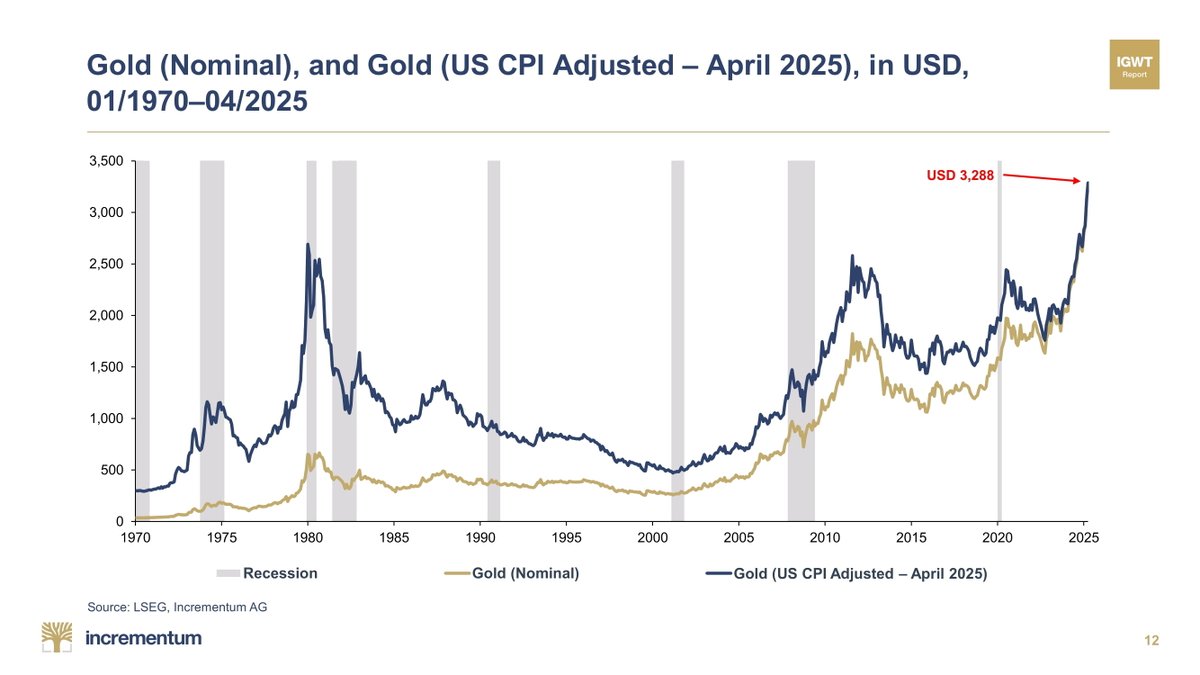 ✨ CPI-adjusted gold prices show the 1980 peak has been outshined. Is gold still undervalued?

🤨 Does the CPI accurately measure inflation?
#GoldRally #StatisticalBias #OfficialStatistics