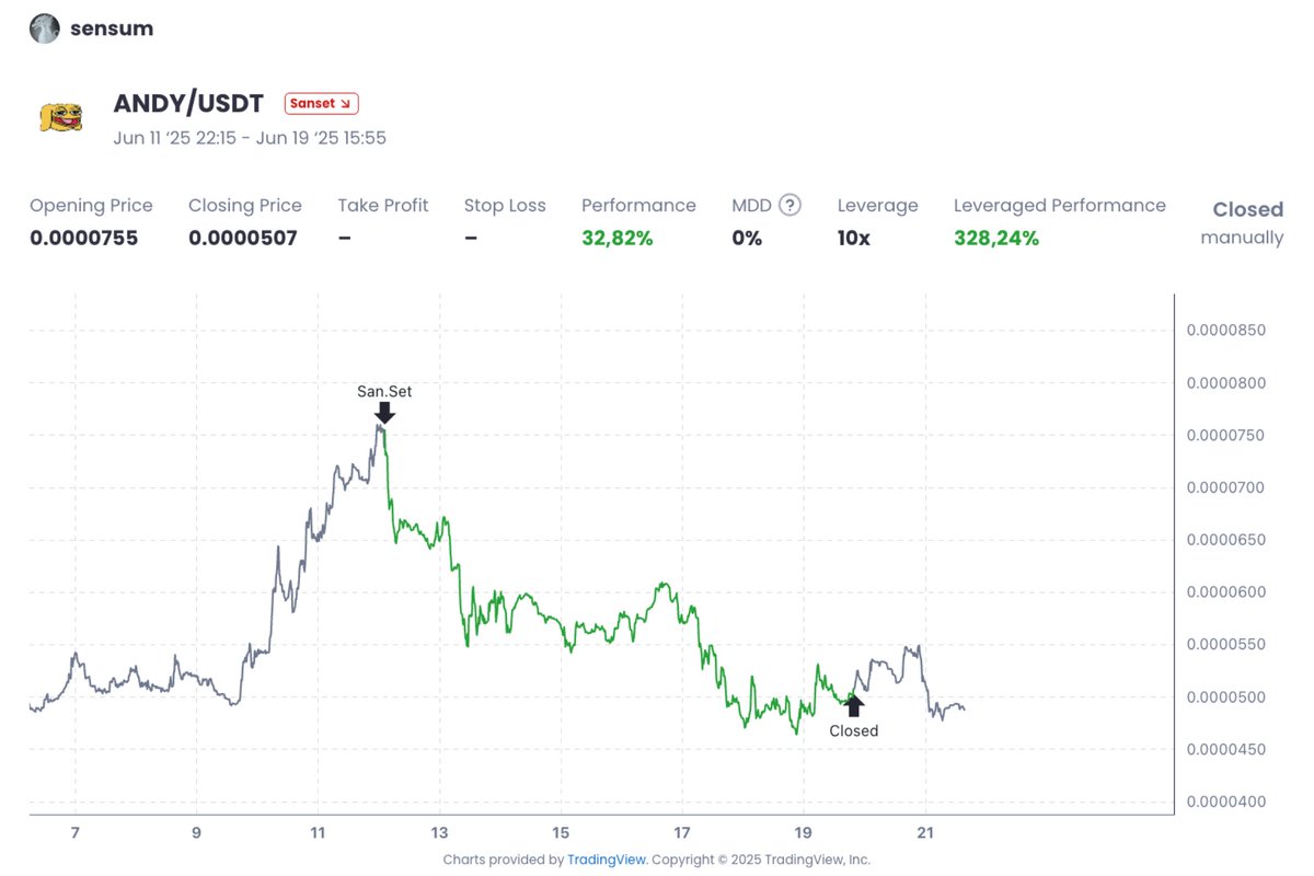 Sanr_App's tweet image. Right at the top—bam! Sensum hits the eject button like a Navy pilot, watches Andy tumble like it owed somebody money. 328% leveraged return with zero drawdown! That’s timing, baby.
SanSet – Where trades speak louder than talk.