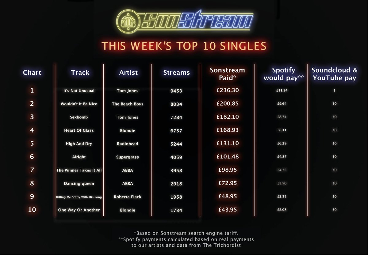 #sonstreamltd pays more to musicians &amp; is far cheaper for fans too! Our #fixstreaming Solution improves all the time but remember; we're a tiny band of rebels who need your help so DM if you find any bugs. #TomJones #Radiohead #ABBA #TheBeachBoys #Blondie