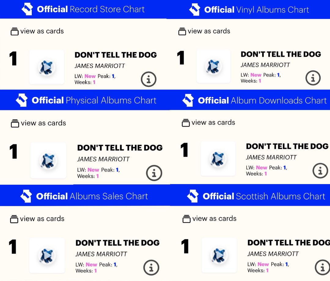 marriottupdated's tweet photo. On top of his #1 in the Official Charts, James Marriott’s ‘Don’t Tell The Dog’ is also #1 in:
- Official Record Store Chart
- Official Vinyl Album Chart
- Official Physical Albums Chart 
- Official Album Downloads Chart
- Official Album Sales Chart
- Official Scottish Album Chart https://t.co/QBnPgPz06S
