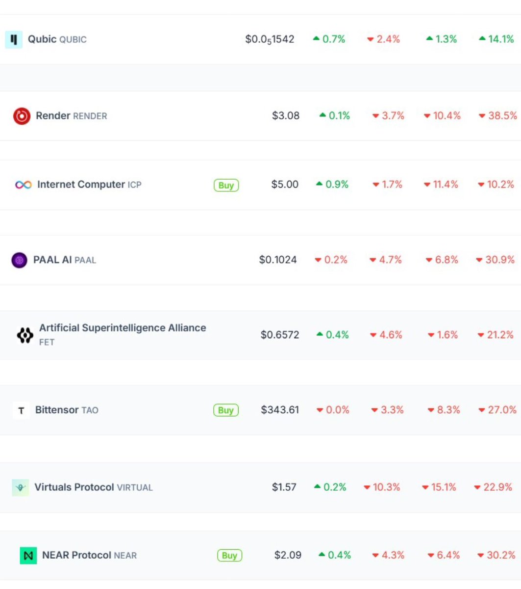 Past 30 days in AI/crypto:

$QUBIC +14.1%
$RENDER -38.5%
$ICP -10.2%
$PAAL -30.9%
$FET -21.2%
$TAO -27.0%
#VIRTUAL -22.9%
$NEAR -30.2%

Only $QUBIC stayed green. No noise. Just results. Watch what moves when everything else stalls.