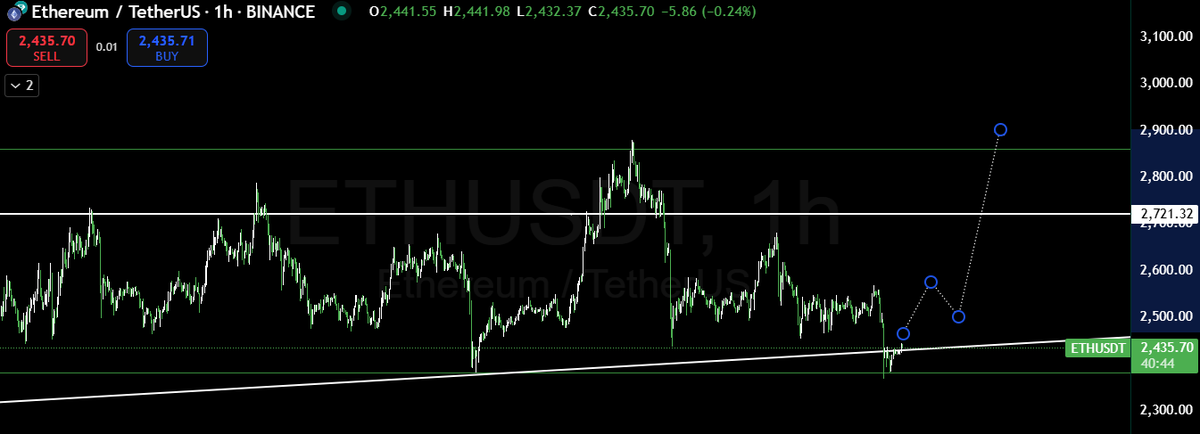 $ETH || Are you bullish or bearish?