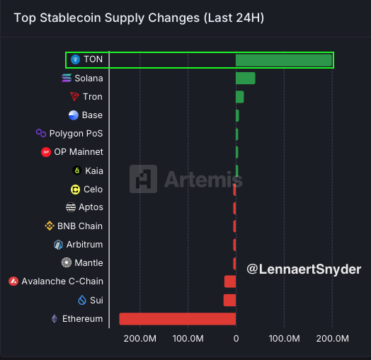 LennaertSnyder's tweet photo. $TON Stablecoin Supply + $199,900,000 last 24H.

What's cooking at @ton_blockchain? 👀 https://t.co/pQDsSypWiH