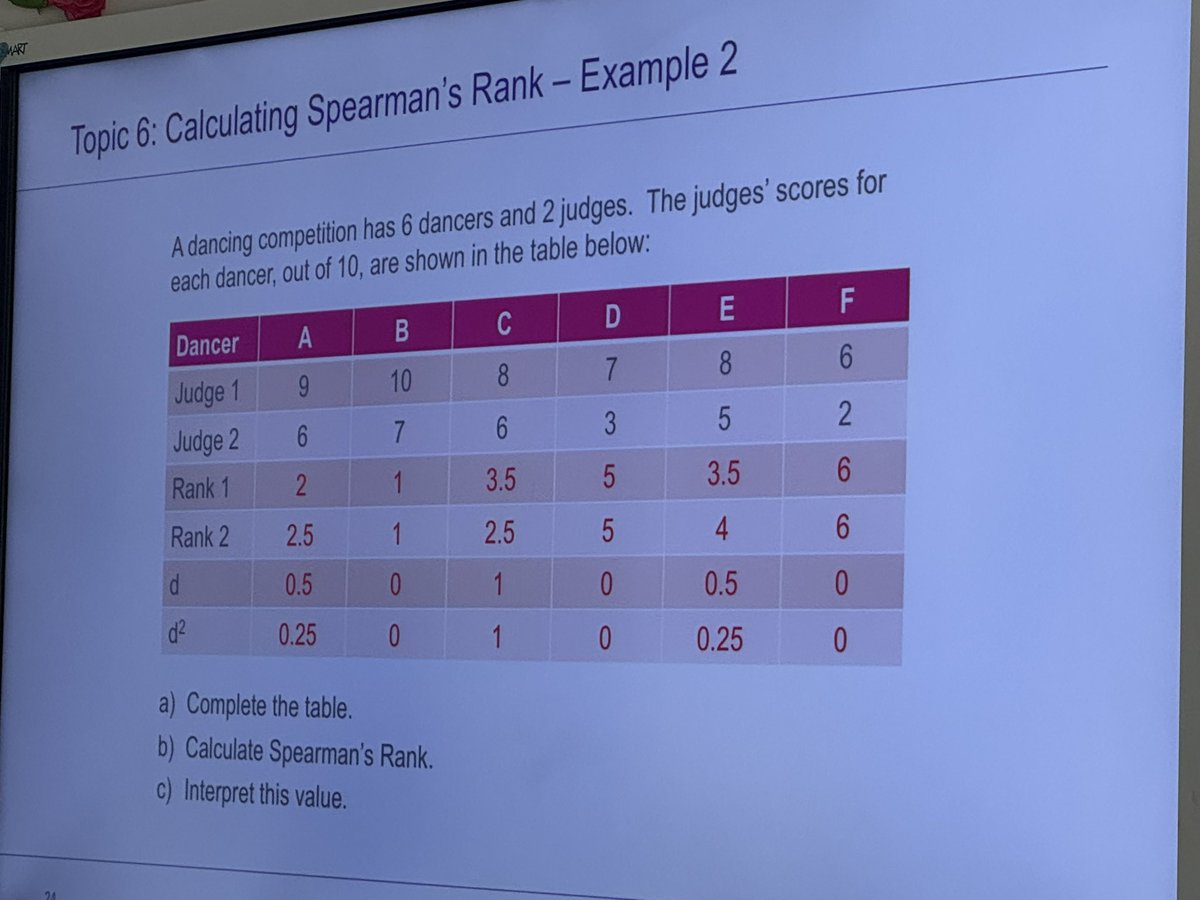 A few marks for just fighting down the ranking.
<a href="/AQAMaths/">AQA Maths</a> #MathsConf38