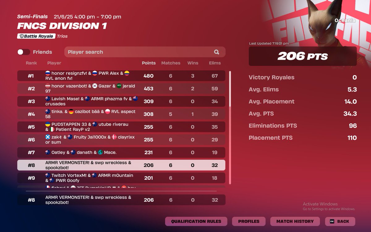 2-1 they ran the other 3 games