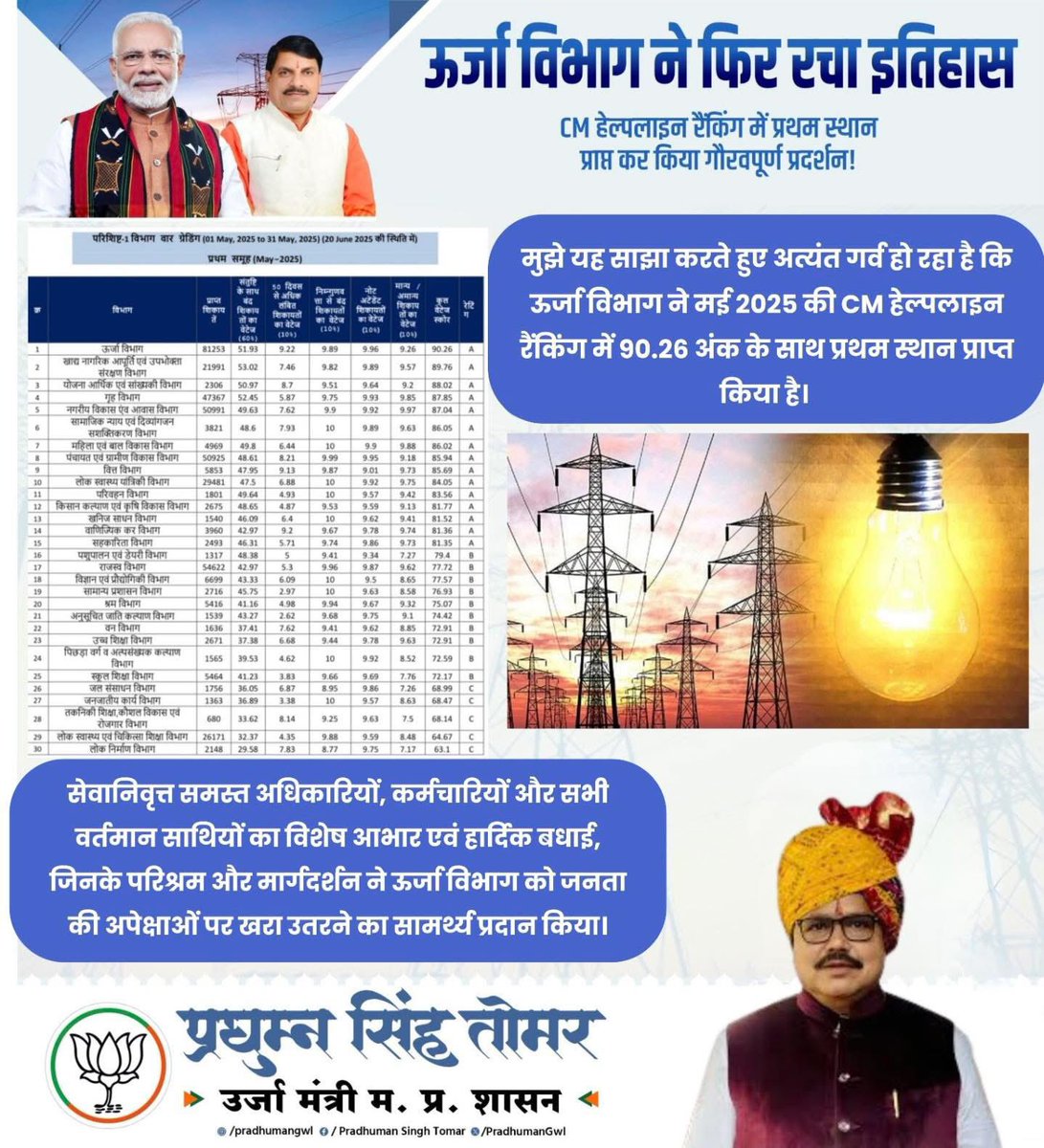 PradhumanGwl's tweet photo. ऊर्जा विभाग ने फिर रचा इतिहास 

CM हेल्पलाइन रैंकिंग में प्रथम स्थान प्राप्त कर किया गौरवपूर्ण प्रदर्शन!

मुझे यह साझा करते हुए अत्यंत गर्व हो रहा है कि ऊर्जा विभाग ने मई 2025 की CM हेल्पलाइन रैंकिंग में 90.26 अंक के साथ प्रथम स्थान प्राप्त किया है।

सेवानिवृत्त समस्त अधिकारियों , कर्मचारियों और सभी वर्तमान साथियों का विशेष आभार एवं बधाई…जिनके परिश्रम और मार्गदर्शन ने ऊर्जा विभाग को जनता की अपेक्षाओं पर खरा उतरने का सामर्थ्य दिया।

@Energy_MPME