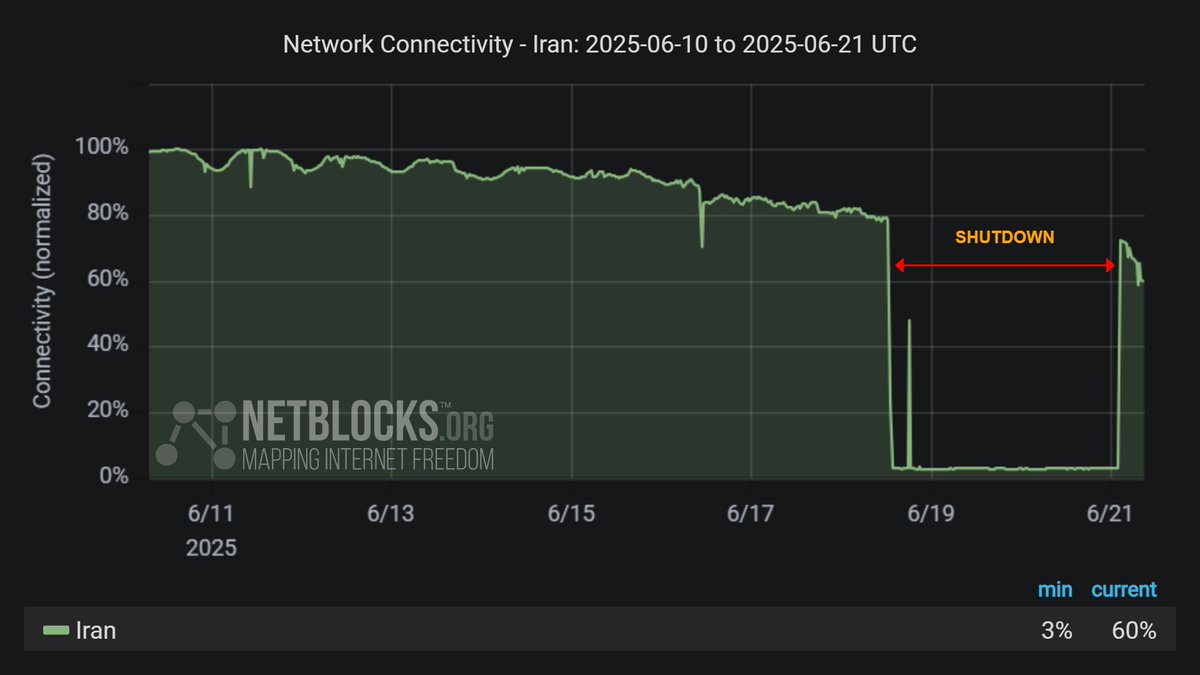 ℹ️ Update: Metrics show a partial restoration in internet connectivity in #Iran after a ~62 hour government-imposed shutdown; however, service remains diminished in some areas and overall connectivity remains below ordinary levels 📈