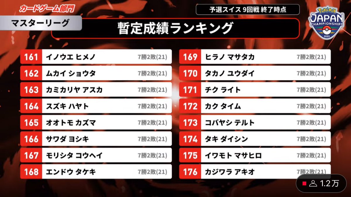 ATプロ　フジモトマサヤ選手
　　　　カミカリヤアスカ選手

Theトレカ四天王　イケダコウイチ選手
　　　　　　　　　　　(えくれあ)

ただいま7-2 で最後の戦いとなりました！
皆様熱い応援をよろしくお願いします🔥🔥
頑張って下さい❗️❗️❗️❗️