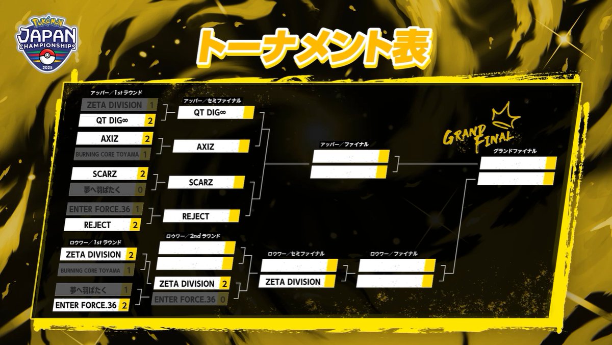 📢 #PJCS2025 Day1 トーナメント終了📢 Day2に勝ち進んだのはこの5