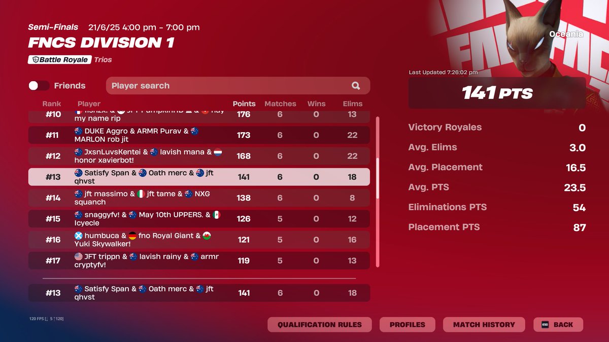 13TH FNCS DIV 1 FINALS ($420)... played bad go next