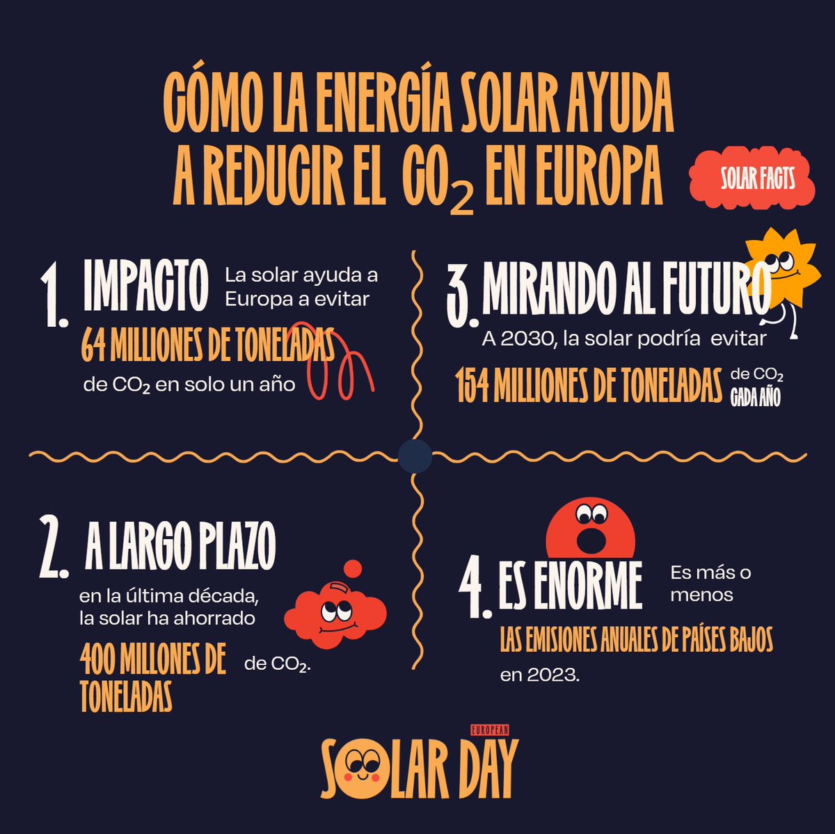 UNEFotovoltaica's tweet image. Hoy es el  #DíaInternacionalDelSol #EuropeanSolarDay 

❓¿Sabías qué?  

☀️ La energía solar ayuda a reducir una enorme (pero mucha mucha) cantidad de CO2

👉😎 ¿Quieres saber más? www. solarday.org/es #SolarFacts
