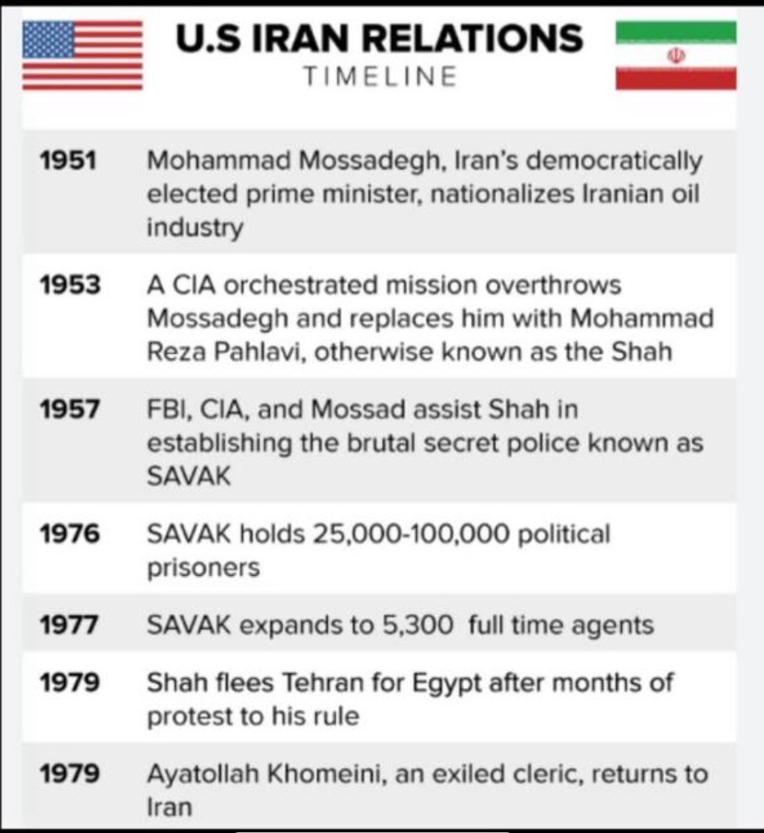 Hot reminder that the CIA/Mossad destroyed Iran's progressive democracy in 1953, deposing a leader beloved of the people, and installed a dictatorship in his place.
So next time someone shows you a picture of "how progressive" Iran was in the past, just remember
WHO ruined it.