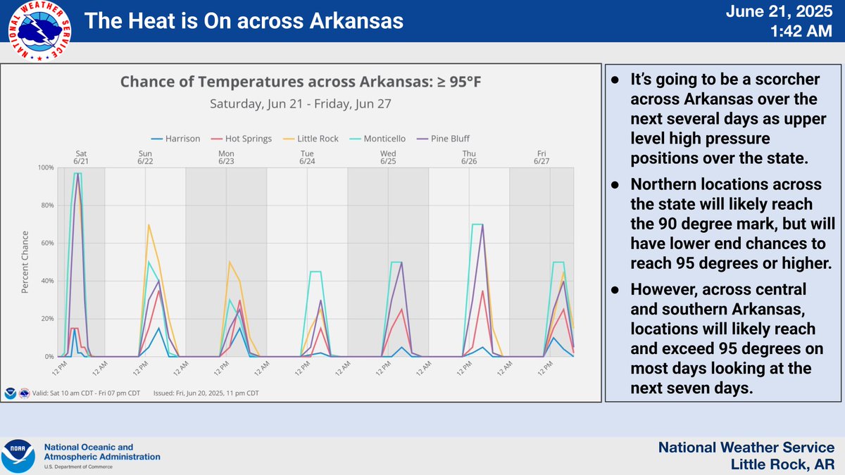 SATURDAY HEAT AND LOOKING AHEAD—High temperatures on Saturday will range from the low to upper 90s across Arkansas. A Heat Advisory is in effect from 11AM to 8PM across a large part of the state today as heat index values will range from 105 to 109 degrees. #arwx
