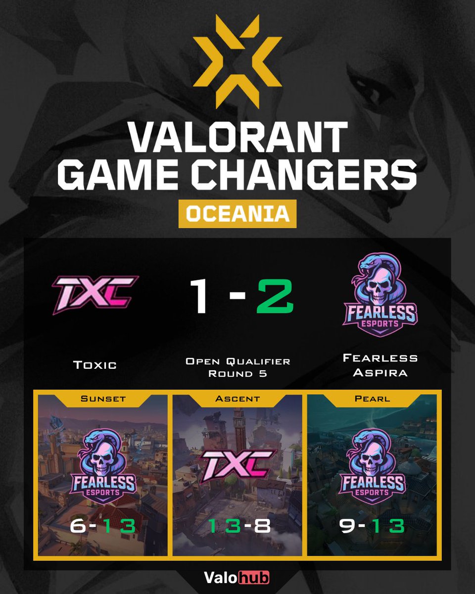 VLRMatchHub (@damysos_tv) on Twitter photo 🔥 <a href="/FxEsportsOCE/">Fearless Esports OCE</a> clutched Group Stage Round 5 vs <a href="/TXC_ESP0RTS/">TXC ESPORTS</a>!
Scoreline: 13-6, 8-13, 13-9 🎯
Shoutout to <a href="/dustttyyyyy/">dusty:0</a> <a href="/kdotfan697/">Sam</a> #marco #Lusha <a href="/kensiexox/">Kensie</a> #Kumaii for the dub 💪
Big fight from <a href="/shayplehh/">shay</a> but TXC falls short.
#Valorant 🧩 🔥 <a href="/FxEsportsOCE/">Fearless Esports OCE</a> clutched Group Stage Round 5 vs <a href="/TXC_ESP0RTS/">TXC ESPORTS</a>!
Scoreline: 13-6, 8-13, 13-9 🎯
Shoutout to <a href="/dustttyyyyy/">dusty:0</a> <a href="/kdotfan697/">Sam</a> #marco #Lusha <a href="/kensiexox/">Kensie</a> #Kumaii for the dub 💪
Big fight from <a href="/shayplehh/">shay</a> but TXC falls short.
#Valorant 🧩