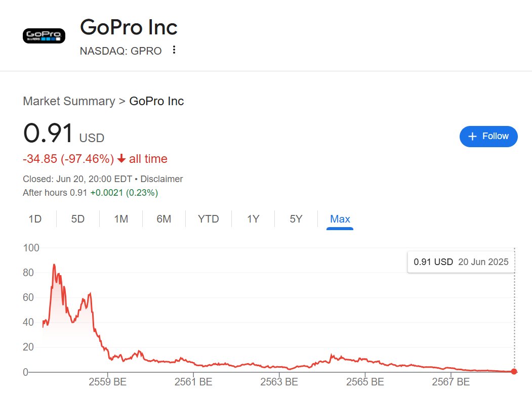 bongtao's tweet photo. GoPro แบรนด์ผู้บุกเบิกและผู้นำตลาด action camera กล้องที่เน้นความทนทาน กันน้ำได้ เน้นเก็บภาพ "โมเมนต์น่าตื่นเต้นในชีวิต" สร้างยอดขายถล่มทลายจนเข้าตลาดหุ้น Nasdaq ในปี 2014 

ตัดภาพมาวันนี้ หุ้น GoPro เหลือหุ้นละไม่ถึง 1$ มูลค่าบริษัทหายไปจากจุดสูงสุด 99%

 📸เธรดนี้จะเล่าให้ฟัง https://t.co/MSqipCE51Z