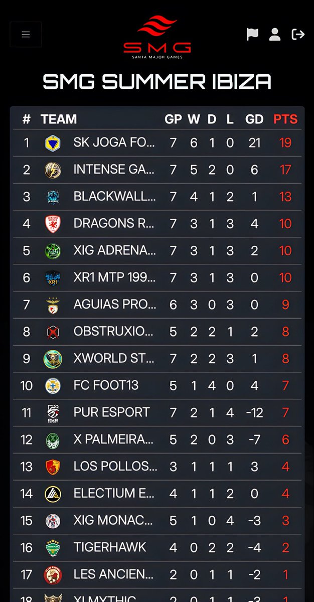 xJoga Football (@xjogafootball) on Twitter photo Le classements <a href="/TheDream_SMG/">Santa Major Games</a> Summer pour la première semaine !
Je tiens à félicité le groupe SK JogaFootball pour votre détermination et votre engagement dans la compétition.
Une attaque et défense très solide 21but marqué 1 encaissé ! Continuons de cette façons ! 🥶🤩 Le classements <a href="/TheDream_SMG/">Santa Major Games</a> Summer pour la première semaine !
Je tiens à félicité le groupe SK JogaFootball pour votre détermination et votre engagement dans la compétition.
Une attaque et défense très solide 21but marqué 1 encaissé ! Continuons de cette façons ! 🥶🤩