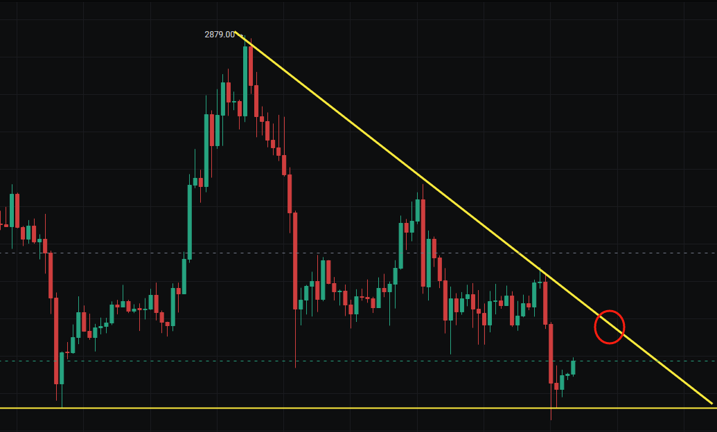 昨天BTC假突破，ETH还算比较标准的触碰压力回调
其实比较后悔昨晚以太短周期跌破2540没有顺势进空
那个位置跌破就证明突破失败，没有去做好这个规划
今天晚间如果涨到2480-2500可进空
2485附近是前方支阻互换水平压力与下降趋势线压力附近
如果能到，是比较不错的进空位置，站稳2530上方止损