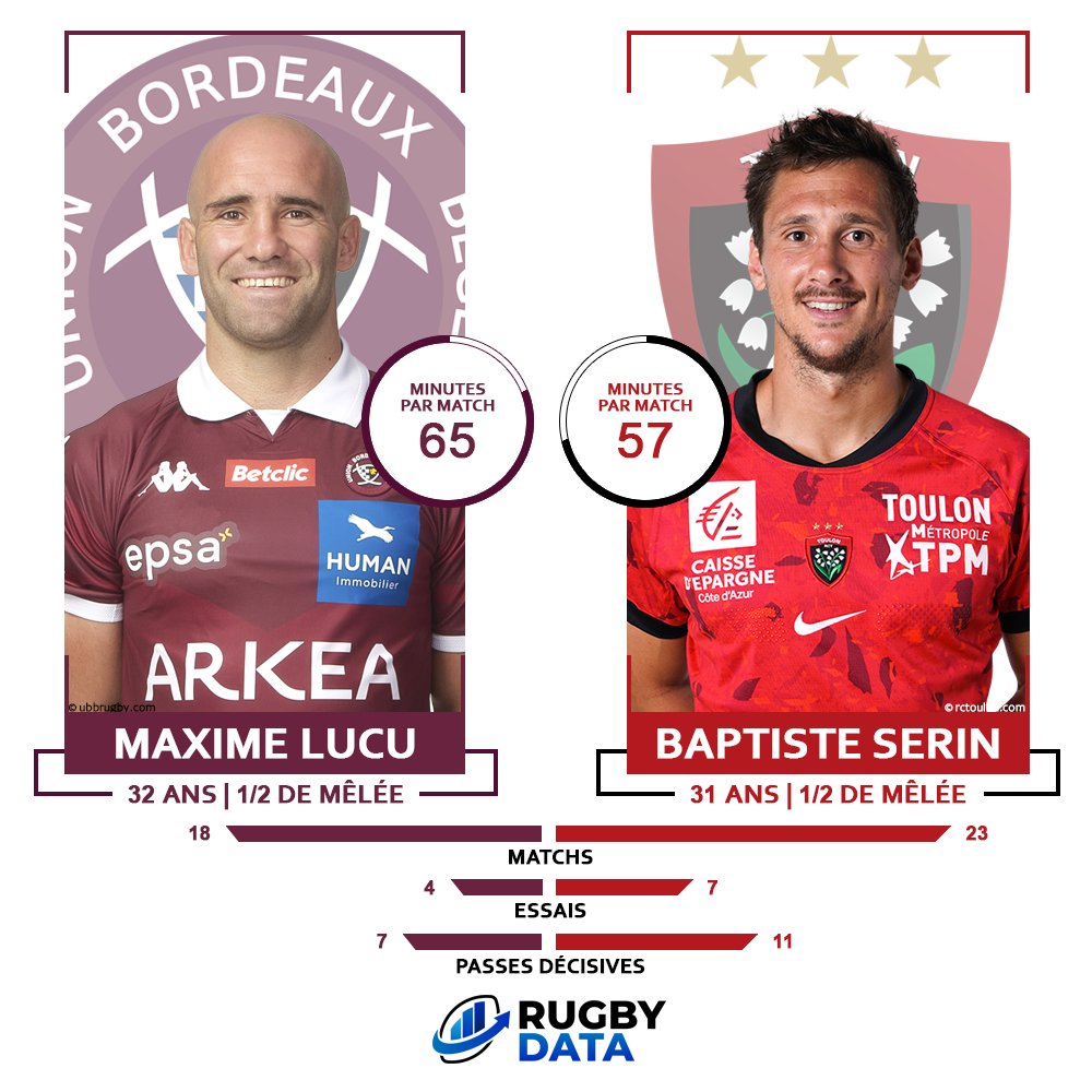 Rugby Data (@rugbydata0) on Twitter photo ๐ค ๐๐ผ๐ฟ๐ฑ๐ฒ๐ฎ๐๐
-๐๐ฒฬ๐ด๐น๐ฒ๐ - ๐ง๐ผ๐๐น๐ผ๐ป ๐ด
Le duel ร suivre ce soir entre <a href="/UBBrugby/">Union Bordeaux Bรจgles</a> et <a href="/RCTofficiel/">RCT โ Rugby Club Toulonnais</a> opposera deux demis de mรชlรฉe internationaux ๐ฅ
โฑ๏ธ Maxime #Lucu a disputรฉ en moyenne 65 minutes par matchs en Top 14
๐ 11 passes dรฉcisives en championnat cette saison ๐ค ๐๐ผ๐ฟ๐ฑ๐ฒ๐ฎ๐๐
-๐๐ฒฬ๐ด๐น๐ฒ๐ - ๐ง๐ผ๐๐น๐ผ๐ป ๐ด
Le duel ร suivre ce soir entre <a href="/UBBrugby/">Union Bordeaux Bรจgles</a> et <a href="/RCTofficiel/">RCT โ Rugby Club Toulonnais</a> opposera deux demis de mรชlรฉe internationaux ๐ฅ
โฑ๏ธ Maxime #Lucu a disputรฉ en moyenne 65 minutes par matchs en Top 14
๐ 11 passes dรฉcisives en championnat cette saison